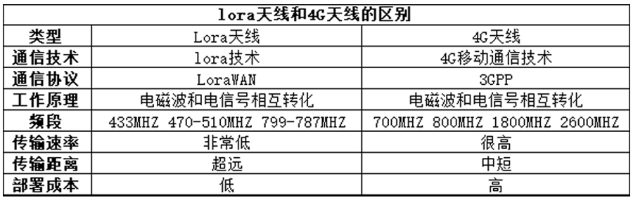 lora天线和4G区别1.0.png
